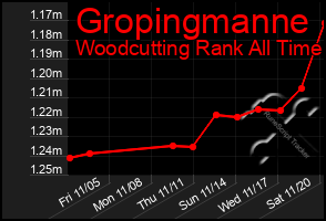 Total Graph of Gropingmanne