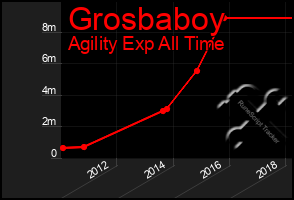 Total Graph of Grosbaboy