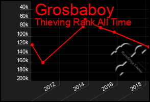 Total Graph of Grosbaboy