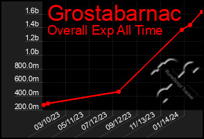 Total Graph of Grostabarnac