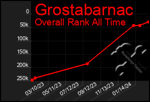 Total Graph of Grostabarnac