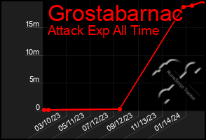 Total Graph of Grostabarnac