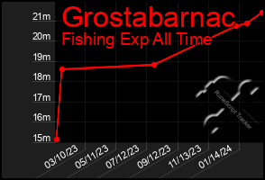 Total Graph of Grostabarnac