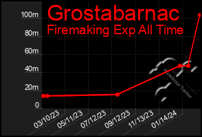 Total Graph of Grostabarnac