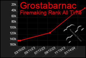 Total Graph of Grostabarnac