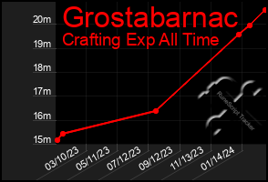 Total Graph of Grostabarnac