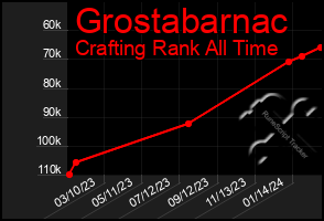 Total Graph of Grostabarnac