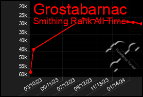 Total Graph of Grostabarnac