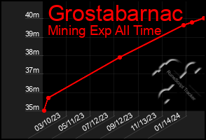 Total Graph of Grostabarnac