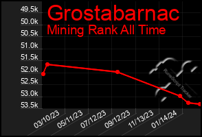 Total Graph of Grostabarnac