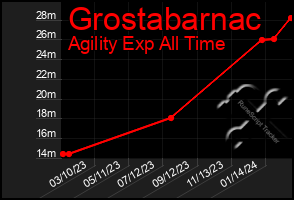 Total Graph of Grostabarnac