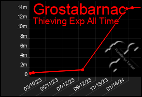 Total Graph of Grostabarnac