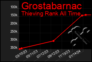 Total Graph of Grostabarnac