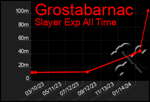 Total Graph of Grostabarnac