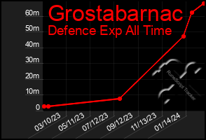 Total Graph of Grostabarnac