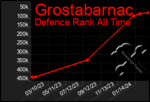 Total Graph of Grostabarnac