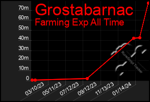 Total Graph of Grostabarnac