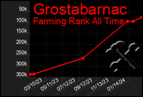 Total Graph of Grostabarnac