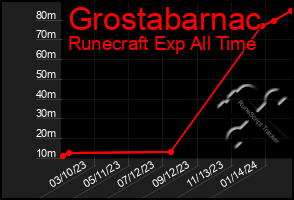 Total Graph of Grostabarnac