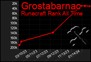 Total Graph of Grostabarnac