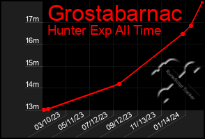 Total Graph of Grostabarnac