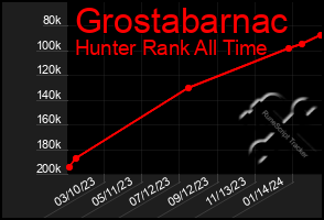 Total Graph of Grostabarnac