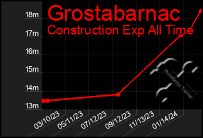 Total Graph of Grostabarnac