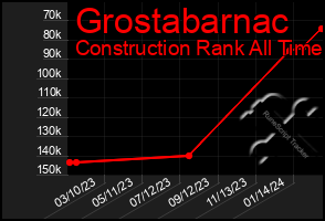 Total Graph of Grostabarnac