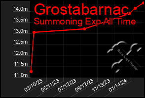 Total Graph of Grostabarnac