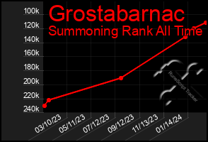 Total Graph of Grostabarnac