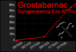 Total Graph of Grostabarnac