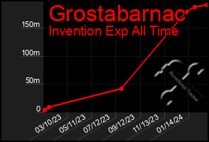 Total Graph of Grostabarnac