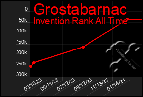 Total Graph of Grostabarnac