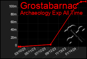 Total Graph of Grostabarnac