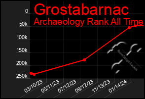 Total Graph of Grostabarnac