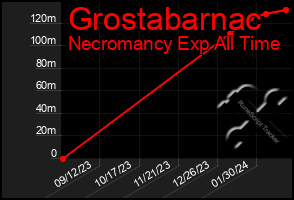 Total Graph of Grostabarnac