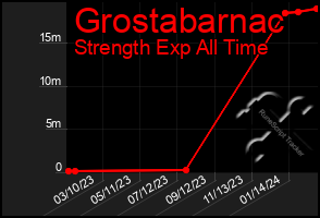 Total Graph of Grostabarnac