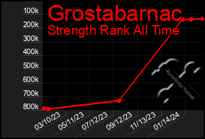 Total Graph of Grostabarnac