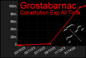 Total Graph of Grostabarnac