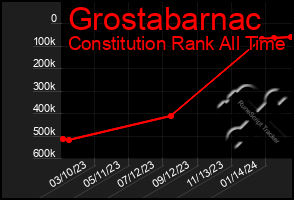 Total Graph of Grostabarnac