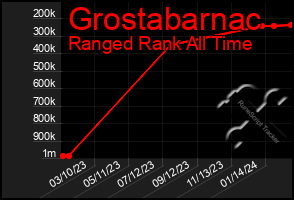 Total Graph of Grostabarnac