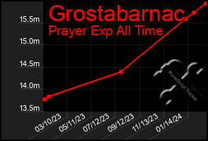 Total Graph of Grostabarnac