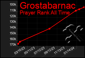 Total Graph of Grostabarnac