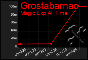 Total Graph of Grostabarnac