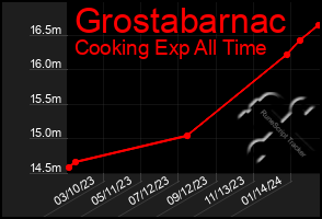 Total Graph of Grostabarnac