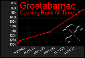 Total Graph of Grostabarnac