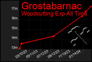 Total Graph of Grostabarnac