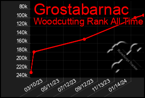 Total Graph of Grostabarnac