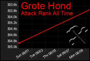 Total Graph of Grote Hond