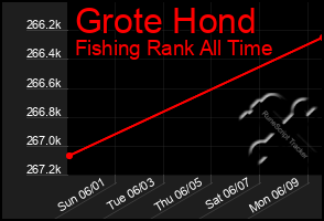 Total Graph of Grote Hond